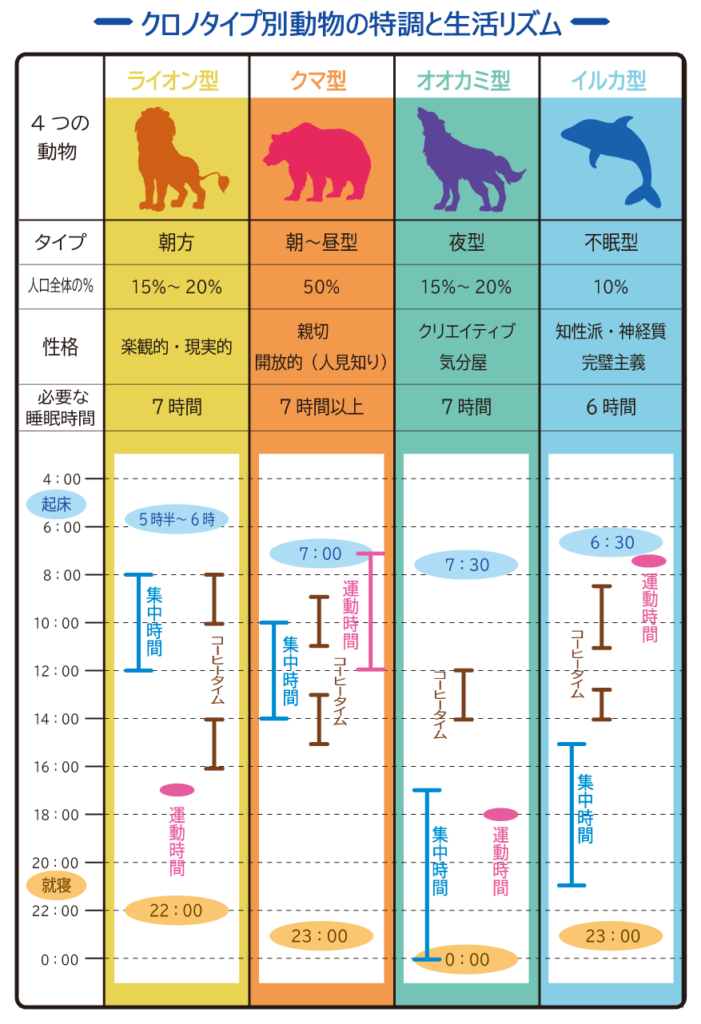 16時間断食が失敗しないスケジュール クロノタイプ別の時間割 ノンノのブログ はんなり 心と身体のスリム化計画