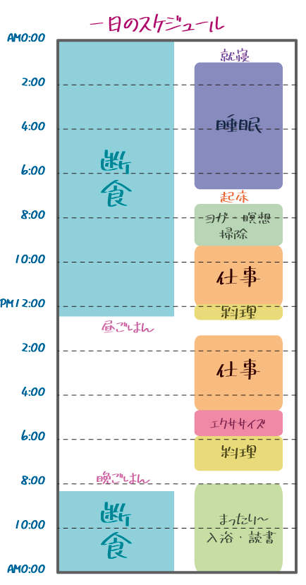 16時間断食ダイエットの一日のスケジュール表