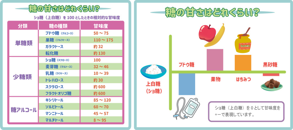 糖質別の甘さ度合いの違い