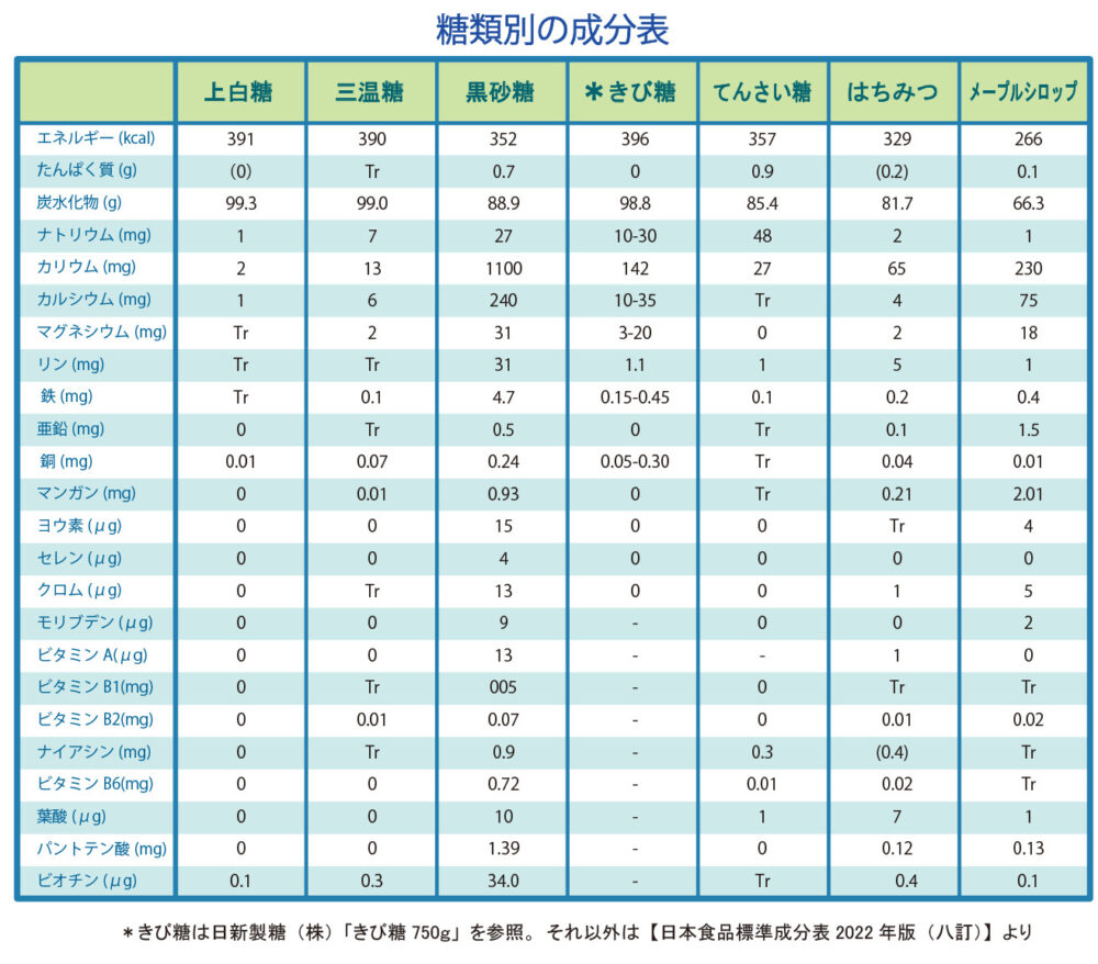 糖類別の成分表