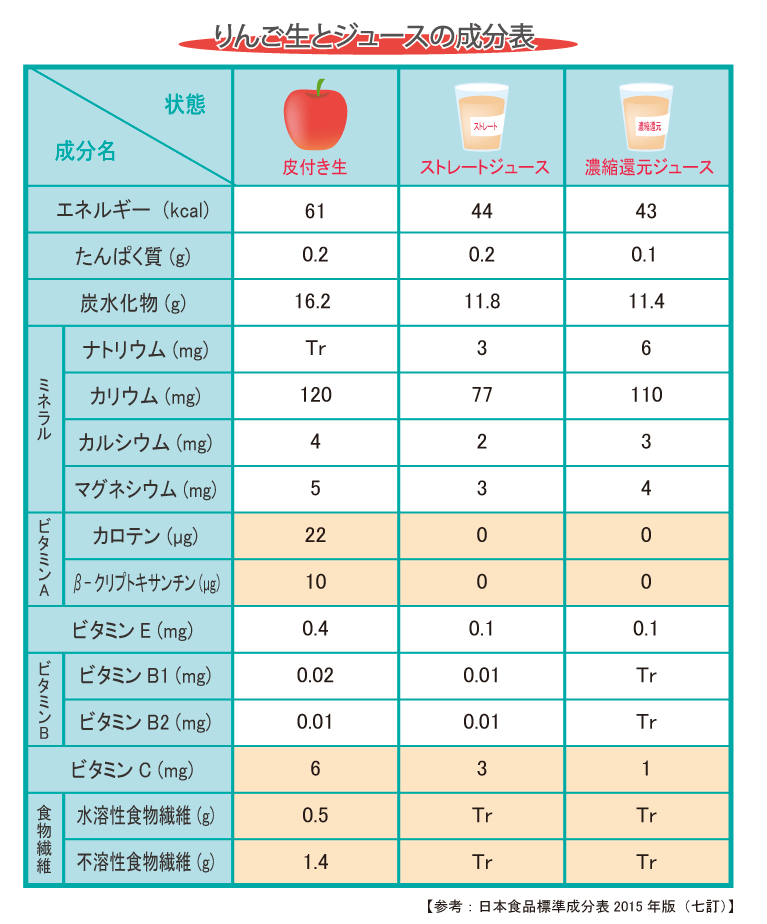 りんごジュースの成分表