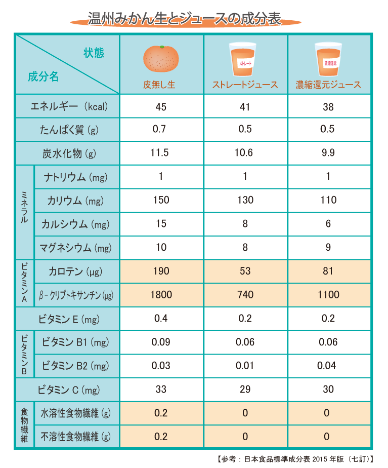 みかんジュースの成分表